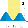 Seminole Shores tide chart for Tuesday, December 2, 2025