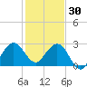 Seminole Shores tide chart for Tuesday, December 30, 2025