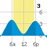 Seminole Shores tide chart for Wednesday, December 3, 2025