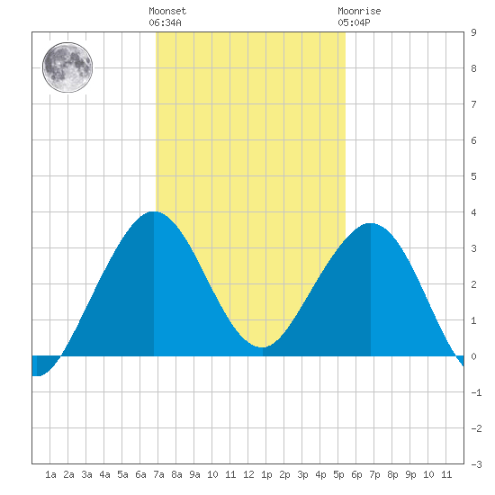 Seminole Shores tide chart for Thursday, December 4, 2025