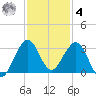 Seminole Shores tide chart for Thursday, December 4, 2025