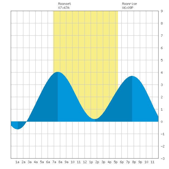 Seminole Shores tide chart for Friday, December 5, 2025