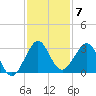 Seminole Shores tide chart for Sunday, December 7, 2025