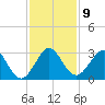 Seminole Shores tide chart for Tuesday, December 9, 2025