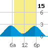 Seminole Shores tide chart for Thursday, January 15, 2026