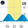 Seminole Shores tide chart for Sunday, January 18, 2026