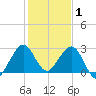 Seminole Shores tide chart for Thursday, January 1, 2026