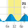 Seminole Shores tide chart for Wednesday, January 21, 2026