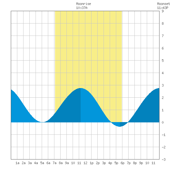 Seminole Shores tide chart for Saturday, January 24, 2026