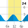 Seminole Shores tide chart for Saturday, January 24, 2026