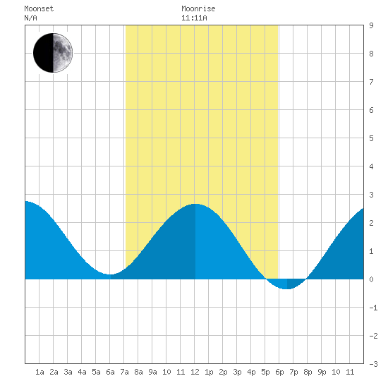 Seminole Shores tide chart for Sunday, January 25, 2026