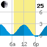 Seminole Shores tide chart for Sunday, January 25, 2026