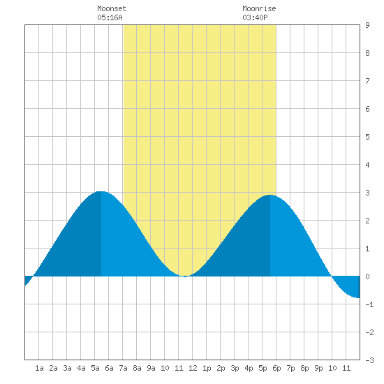 Seminole Shores tide chart for Friday, January 30, 2026
