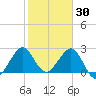 Seminole Shores tide chart for Friday, January 30, 2026