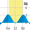 Seminole Shores tide chart for Saturday, January 31, 2026