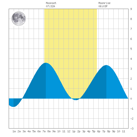 Seminole Shores tide chart for Saturday, January 3, 2026