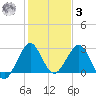 Seminole Shores tide chart for Saturday, January 3, 2026