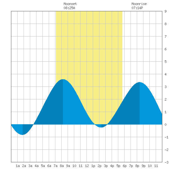 Seminole Shores tide chart for Sunday, January 4, 2026