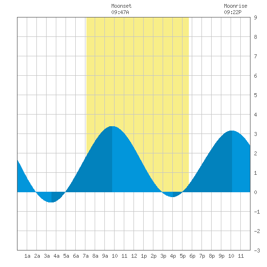 Seminole Shores tide chart for Tuesday, January 6, 2026