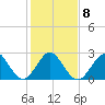 Seminole Shores tide chart for Thursday, January 8, 2026