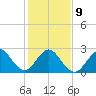 Seminole Shores tide chart for Friday, January 9, 2026