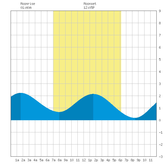 Seminole Shores tide chart for Tuesday, February 10, 2026