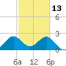 Seminole Shores tide chart for Friday, February 13, 2026