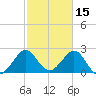 Seminole Shores tide chart for Sunday, February 15, 2026