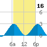 Seminole Shores tide chart for Monday, February 16, 2026