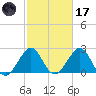 Seminole Shores tide chart for Tuesday, February 17, 2026