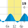 Seminole Shores tide chart for Thursday, February 19, 2026