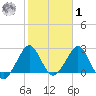 Seminole Shores tide chart for Sunday, February 1, 2026