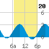 Seminole Shores tide chart for Friday, February 20, 2026