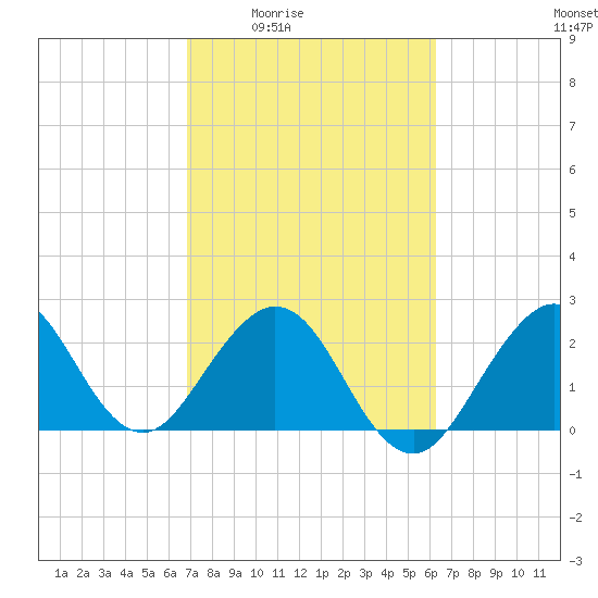 Seminole Shores tide chart for Sunday, February 22, 2026