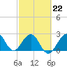 Seminole Shores tide chart for Sunday, February 22, 2026