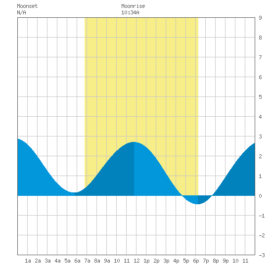 Seminole Shores tide chart for Monday, February 23, 2026