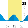 Seminole Shores tide chart for Monday, February 23, 2026