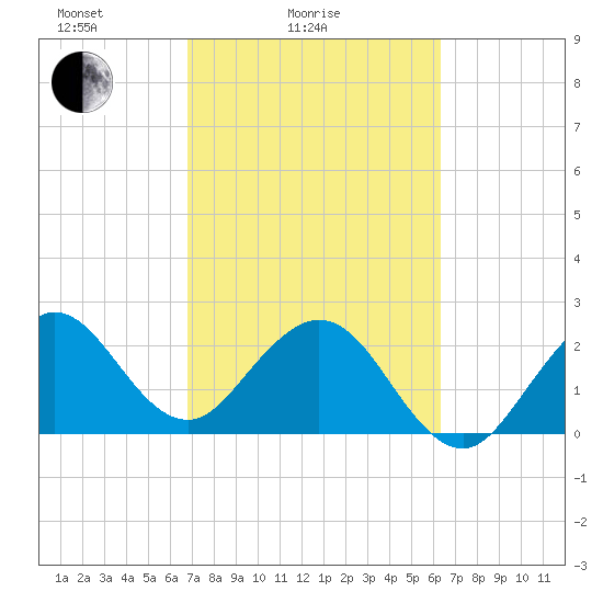 Seminole Shores tide chart for Tuesday, February 24, 2026