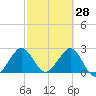 Seminole Shores tide chart for Saturday, February 28, 2026