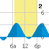 Seminole Shores tide chart for Monday, February 2, 2026