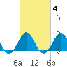 Seminole Shores tide chart for Wednesday, February 4, 2026