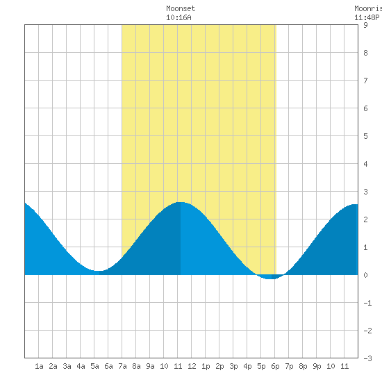 Seminole Shores tide chart for Saturday, February 7, 2026