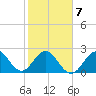 Seminole Shores tide chart for Saturday, February 7, 2026