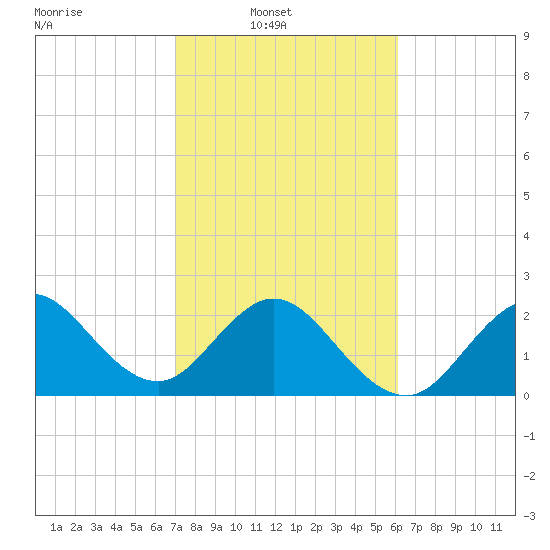 Seminole Shores tide chart for Sunday, February 8, 2026