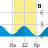 Seminole Shores tide chart for Sunday, February 8, 2026