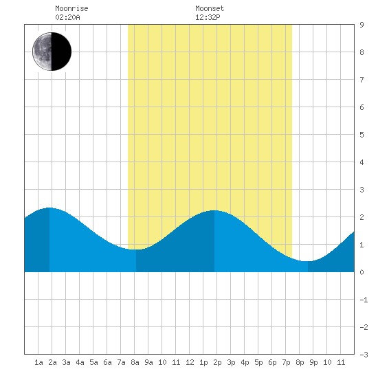Seminole Shores tide chart for Wednesday, March 11, 2026
