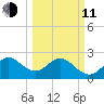Seminole Shores tide chart for Wednesday, March 11, 2026