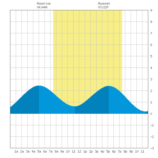 Seminole Shores tide chart for Saturday, March 14, 2026