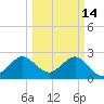 Seminole Shores tide chart for Saturday, March 14, 2026