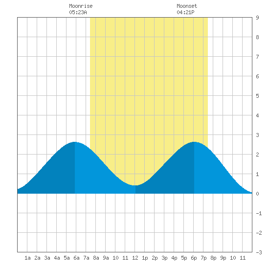 Seminole Shores tide chart for Sunday, March 15, 2026